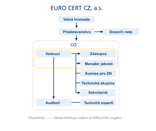 Organizačná štruktúra EURO CERT CZ, a.s.